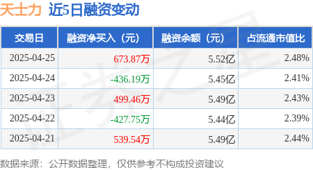 专业的股票配资网 天士力：4月25日融资买入2282.84万元，融资融券余额5.54亿元