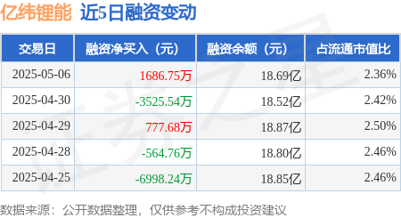 配资台平台官网 亿纬锂能：5月6日融资买入8902.51万元，融资融券余额18.71亿元