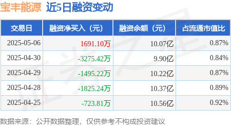 在线配资平台大全 宝丰能源：5月6日融资买入4939.2万元，融资融券余额10.12亿元