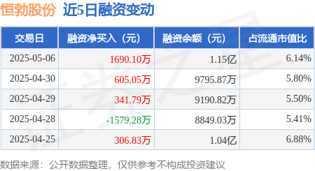 配资台官网网站 恒勃股份：5月6日融资净买入1690.1万元，连续3日累计净买入2636.93万元