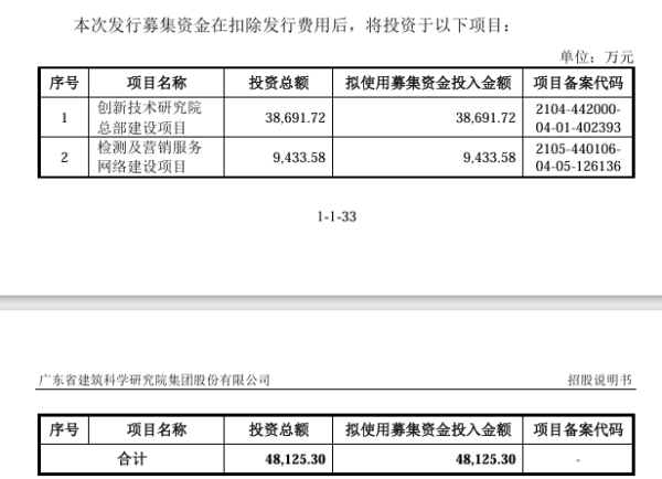 股票配资行业讨论 广东建科创业板IPO提交注册 主营建设工程领域的检验检测技术服务